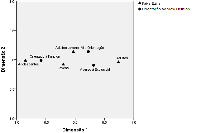 Mapa perceptual da associação entre as orientações ao consumo de slow fashion e a faixa etária.