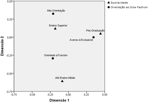 Mapa perceptual da associação entre as orientações ao consumo de slow fashion e a escolaridade.
