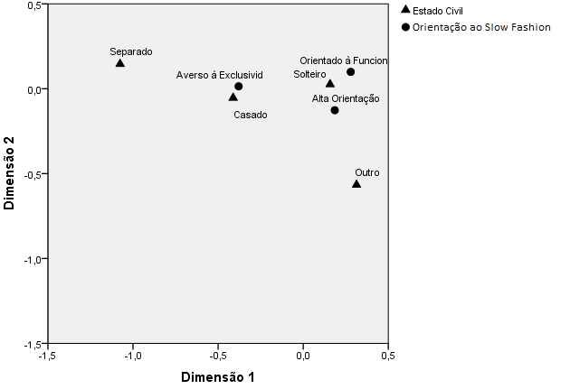 Mapa perceptual da associação entre as orientações ao consumo de slow fashion e o estado civil.