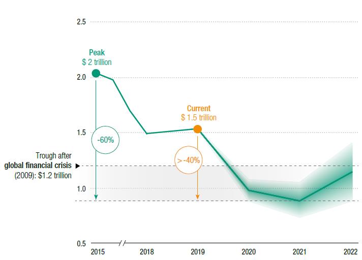 Proje&ccedil;&atilde;o de Fluxo de Investimento Direto Externo no mundo p&oacute;s-COVID-19.