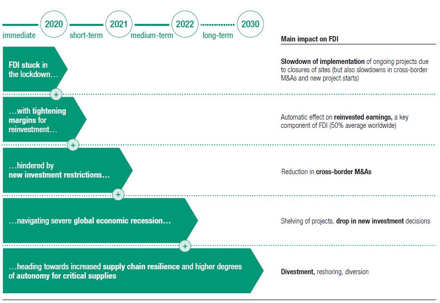 Impacto da Pandemia no Fluxo de Investimento Direto Externo e nos mecanismos de transmiss&atilde;o