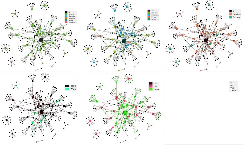 Firm characteristics. (A) Ownership. (B) Size. (C) Sector. (D) Internationalized sourcing. (E) Internationalization. (F) Help internationalization.