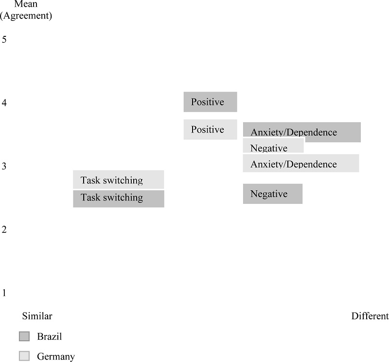 Attitude toward technology.