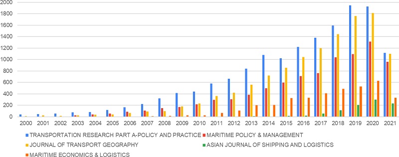 Comparison of the number of citations of the main articles in journals.