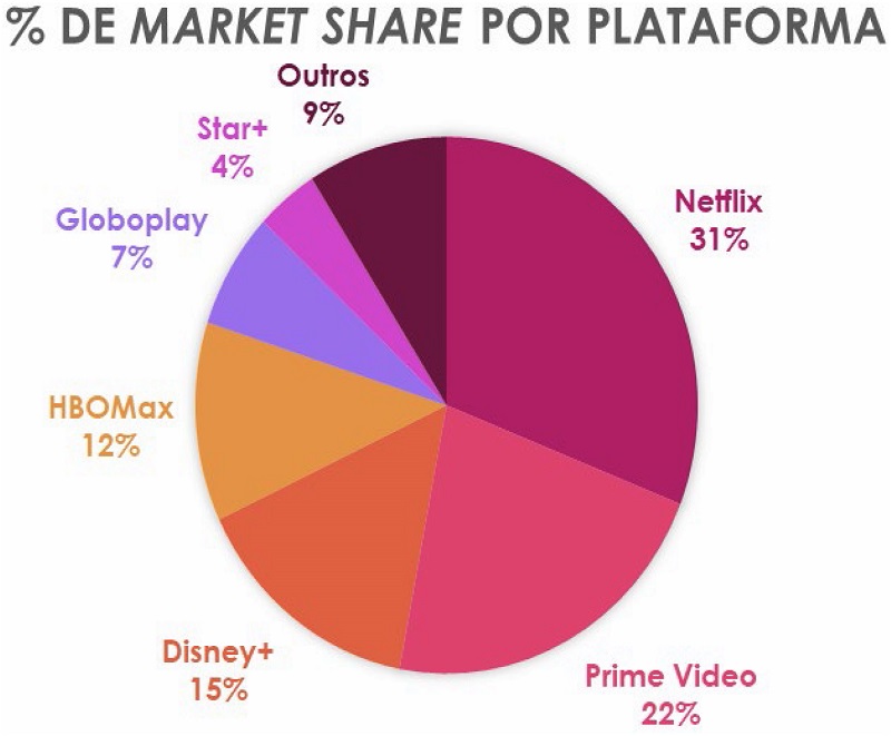 Market share do 
									streaming de audiovisual no Brasil no segundo trimestre de 2022.
								