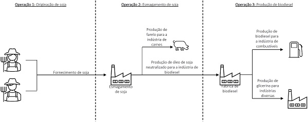 Fluxograma da operao industrial do Grupo Nobre em Araguari.