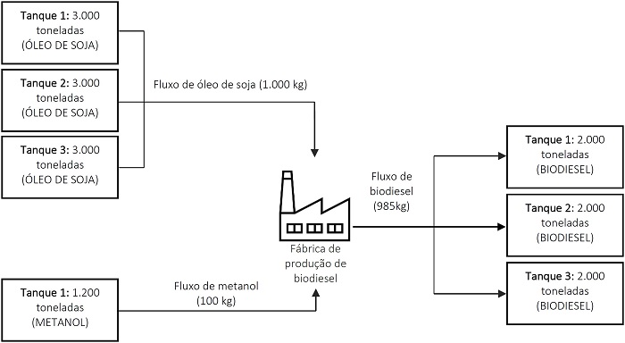 Fluxo de produo de biodiesel no Grupo Nobre.