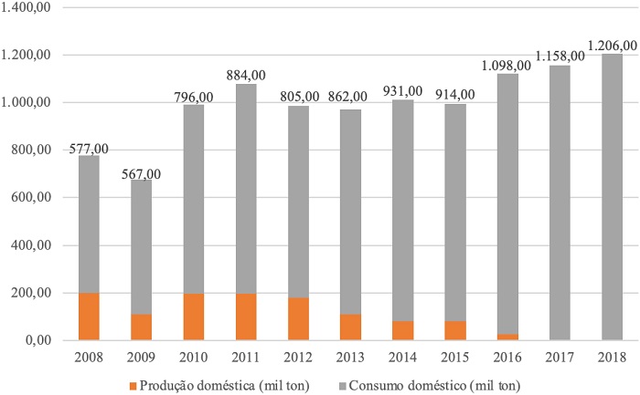 Consumo anual de metanol no Brasil.