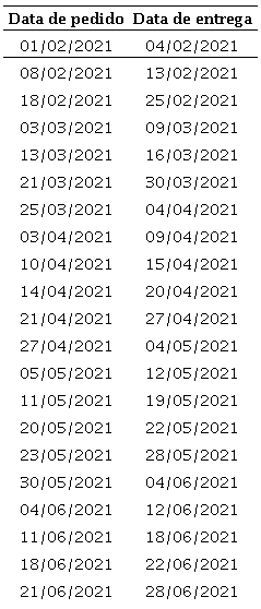 Registros de 
							lead times de uma grande 
							trading que atua no mercado 
							spot.
						