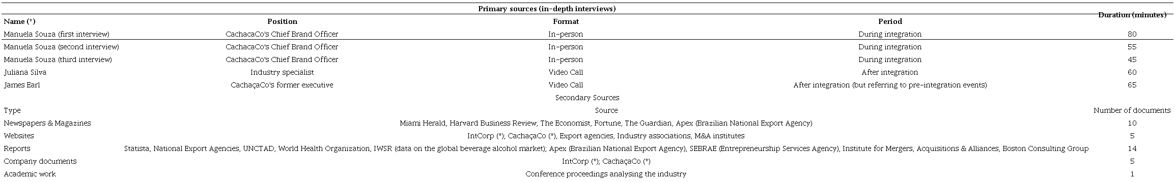 Data sources.