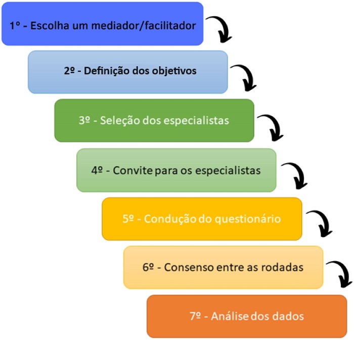 Etapas do mtodo 
							Delphi.