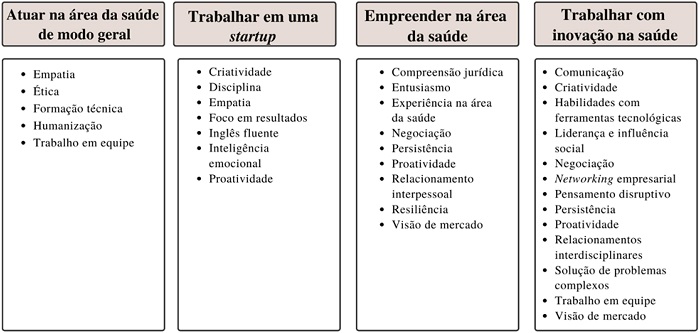 Competncias identificadas nas entrevistas.