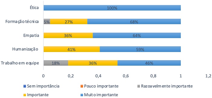 Competncias necessrias para atuar na rea da sade.