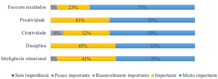 Competncias necessrias para atuar em 
							startups.
						