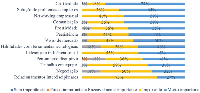 Competncias necessrias para inovar na rea da sade.