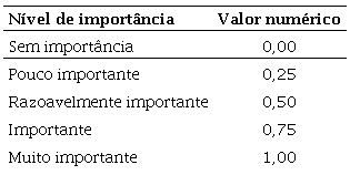 Valor numrico atribudo aos nveis de importncia da escala Likert.