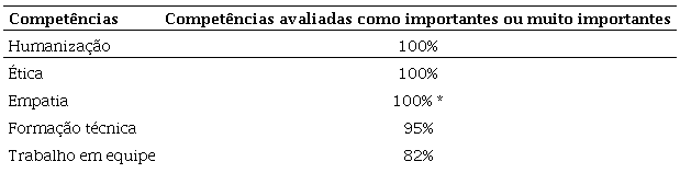Percentual das competncias para atuar na sade.