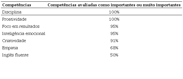 Percentual das competncias para atuar em 
									startups.