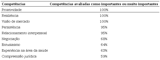 Percentual das competncias para empreender na sade.
