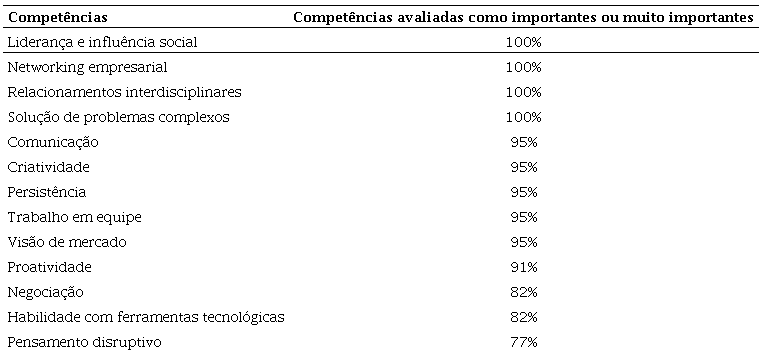Percentual das competncias para inovar na sade.