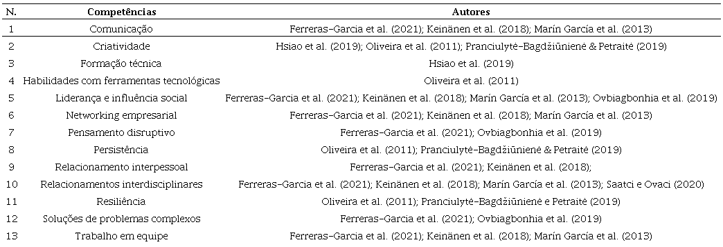 Competncias para inovao com consenso entre os especialistas e respectivos autores.