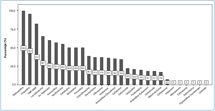 Gráfico 1. Frecuencia de
resistencia bacteriana de Escherichia coli en 30 urocultivos de
pacientes con infección del tracto urinario. Hospital Básico de Paute, Azuay-Ecuador, 2015-2016.