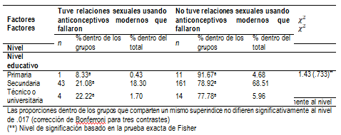 Asociación entre el acto sexual usando anticonceptivos modernos que fallaron y el nivel educativo