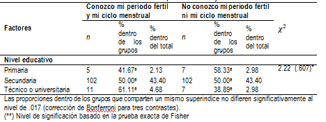 Asociación entre el conocimiento del periodo fértil y el nivel educativo