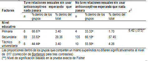 Asociación entre el acto sexual sin usar anticonceptivos esperando que nada sucediera y el nivel educativo