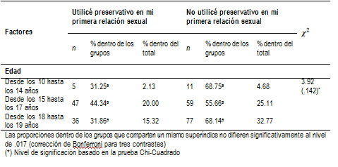 Asociación entre el uso del preservativo en el debut sexual y la edad