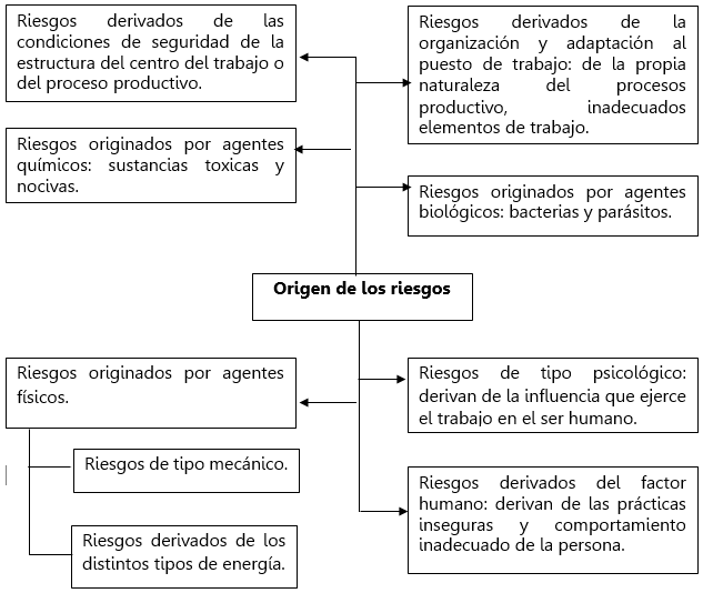Origen de los riesgos
