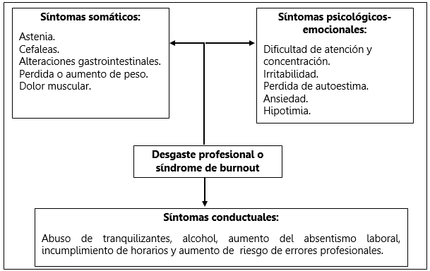 S&iacute;ntomas del s&iacute;ndrome de burnout.