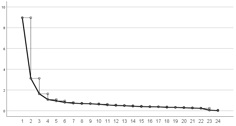 Gráfico de sedimentación.