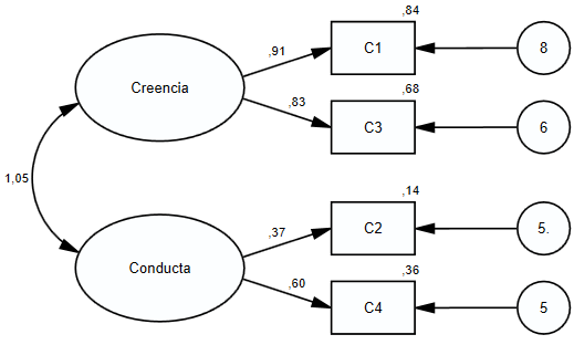 Estructura factorial de la escala.