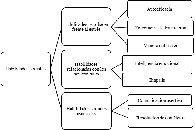 Dise&ntilde;o del programa de entrenamiento en habilidades sociales