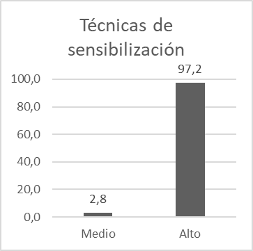 Técnicas de sensibilización en %.