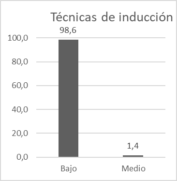 Técnica de inducción en %.