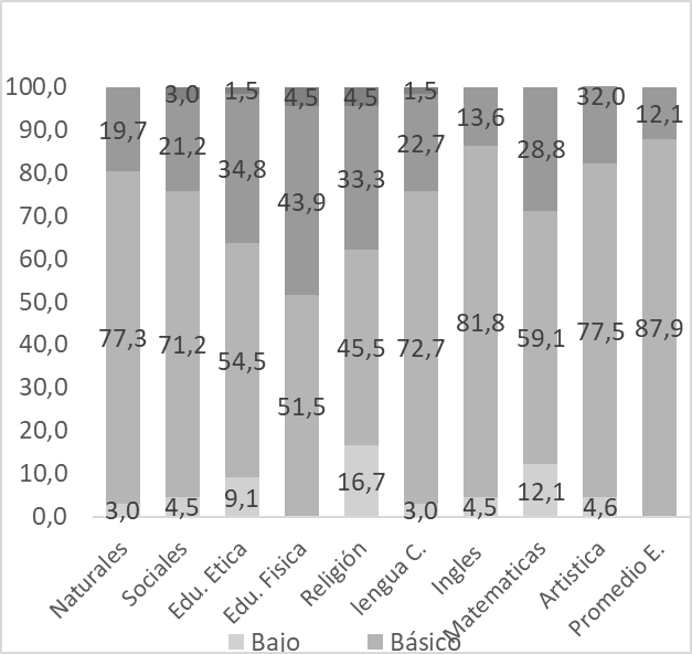Indicadores de promedio del boletín final
