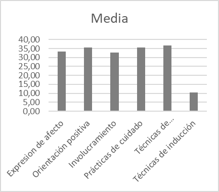 Porcentaje de respuesta frente a categorías de expresión de afecto, orientación positiva, involucramiento, prácticas de cuidado y técnicas de sensibilización. Las ordenadas se expresan en porcentaje. N= 71.