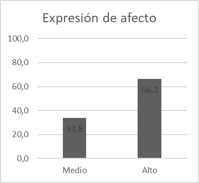 Técnica de expresión de afecto expresada en porcentaje