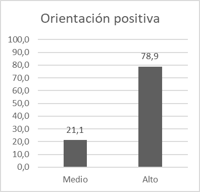 Técnica de orientación positiva. Los resultados se expresan en porcentaje.