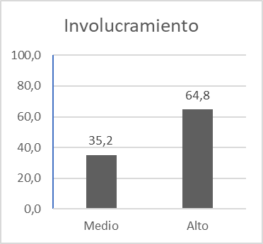 Técnica de involucramiento. Las ordenadas en porcentaje.