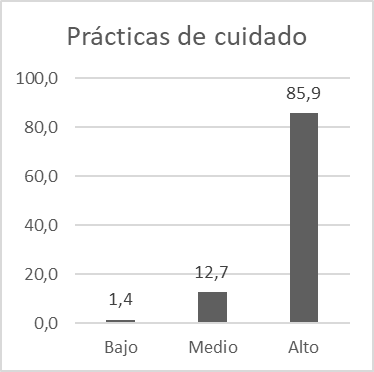Técnica de prácticas de cuidado expresada en %.