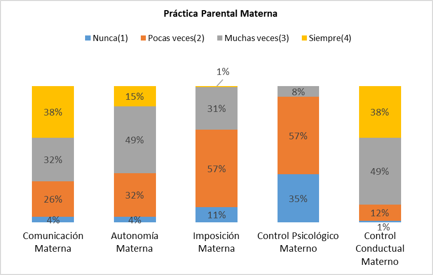 Pr&aacute;ctica parental materna