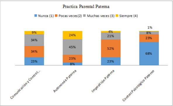 Pr&aacute;ctica parental paterna