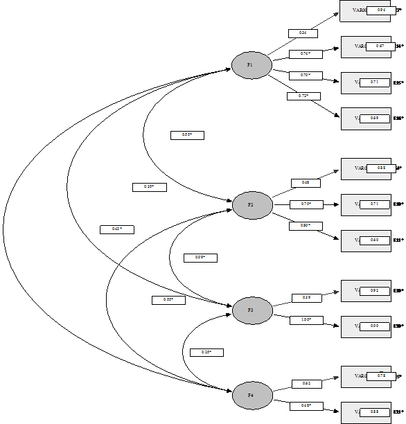Estructura factorial de la escala breve de Inteligencia social.
