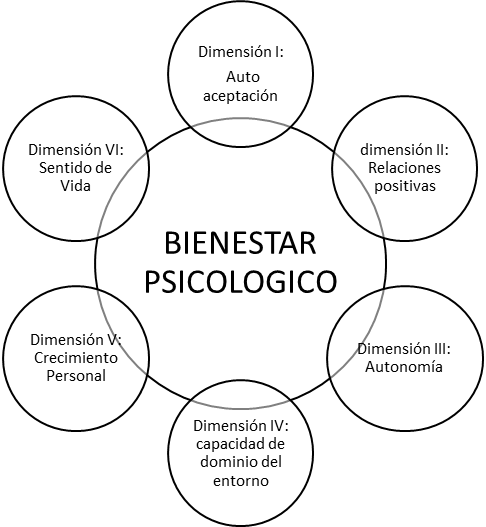 Modelo de la Multidimensionalidad Constructural o Modelo Multidimensional del Bienestar Ryff (1989)23.