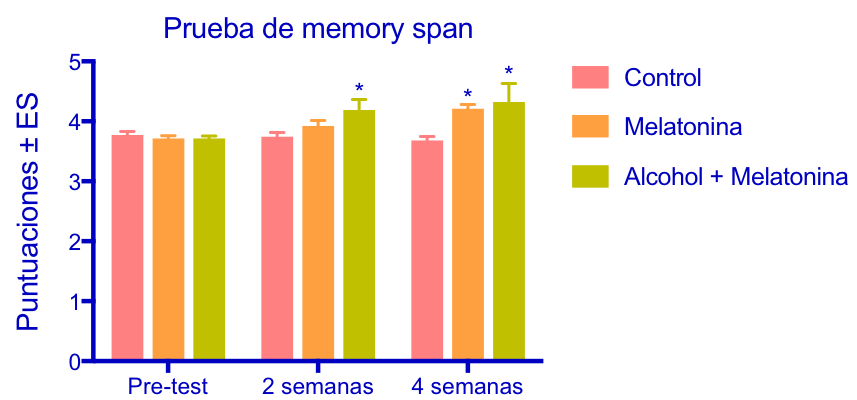 Muestra los valores promedio de la prueba de memory span El ANOVA de dos vías mostró diferencias significativas tanto para la interacción F4673001 p005 como para el factor tiempo F267664 p001 y grupo F267624 p001 *p001 vs grupo control