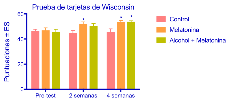 Muestra las puntuaciones promedio de los tres grupos durante un mes. El ANOVA mostró que hubo diferencias estadísticamente significativas para el factor tiempo [F(2,73)=4.43, p<0.01] y grupo [F(2,73)=7,06, p<0.01], aunque no se encontró diferencia en la interacción [F(4,73)=1.17, p=0.15]. *p<0.01 vs grupo control.