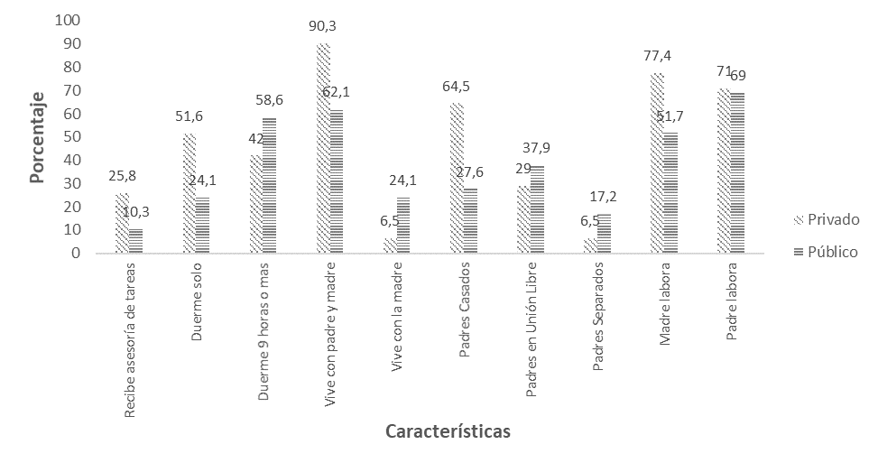 Características sociodemográficas nominales comparadas por tipo de colegio y expresadas en porcentajes.